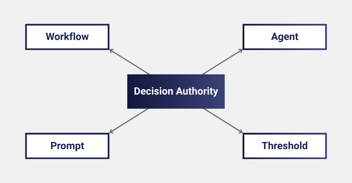 Decision Authority
