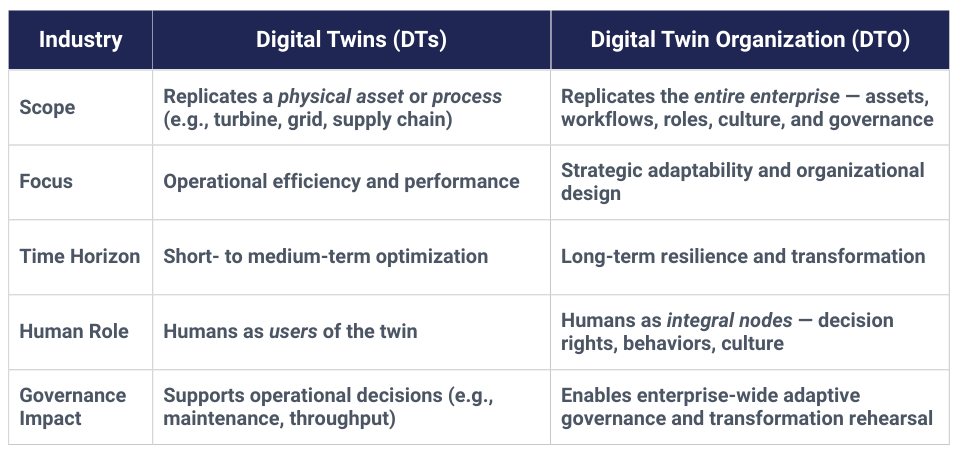 Figure 1. Digital Twins (DTs) vs Digital Twin Organizations (DTOs)