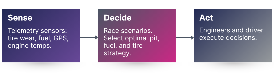 Figure 1. Sense Decide Act - Formula 1 Team
