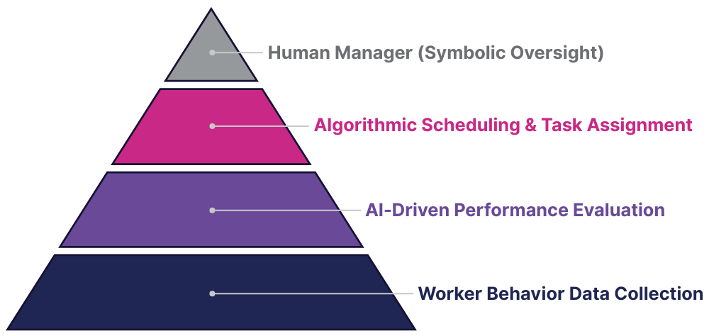 Figure 1. The Algorithmic Work Stack