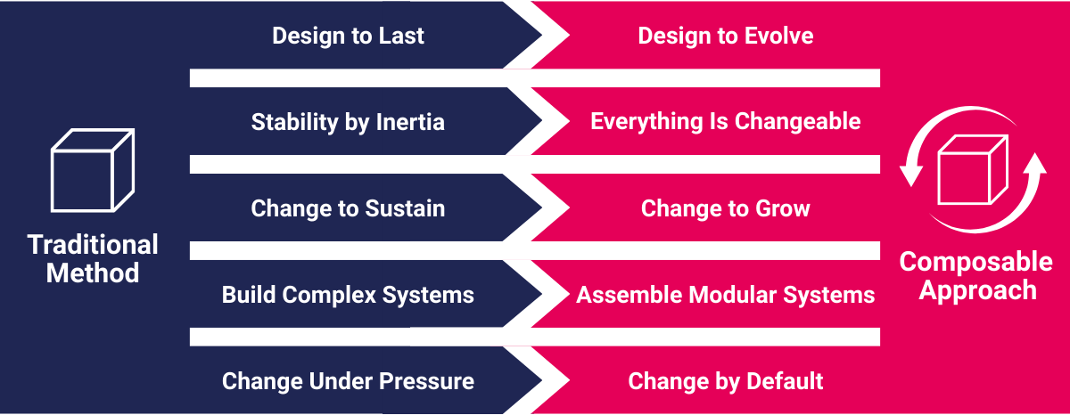 Figure 1_Traditional vs Composable Approaches