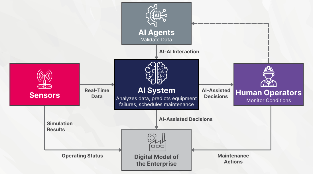 Figure 2. A Contemporary Industrial DTO