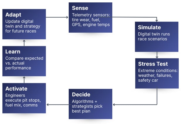Figure 2. Formula 1 - Sense Simulate Decide Activate Learn Adapt-1