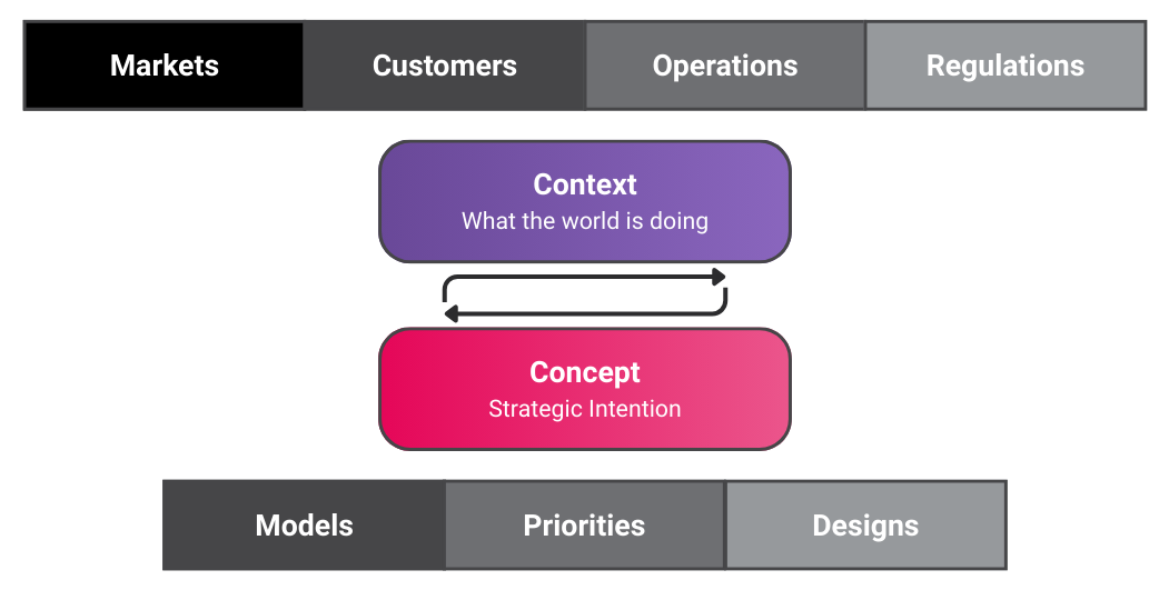 Figure 3. Context to Concept Loop