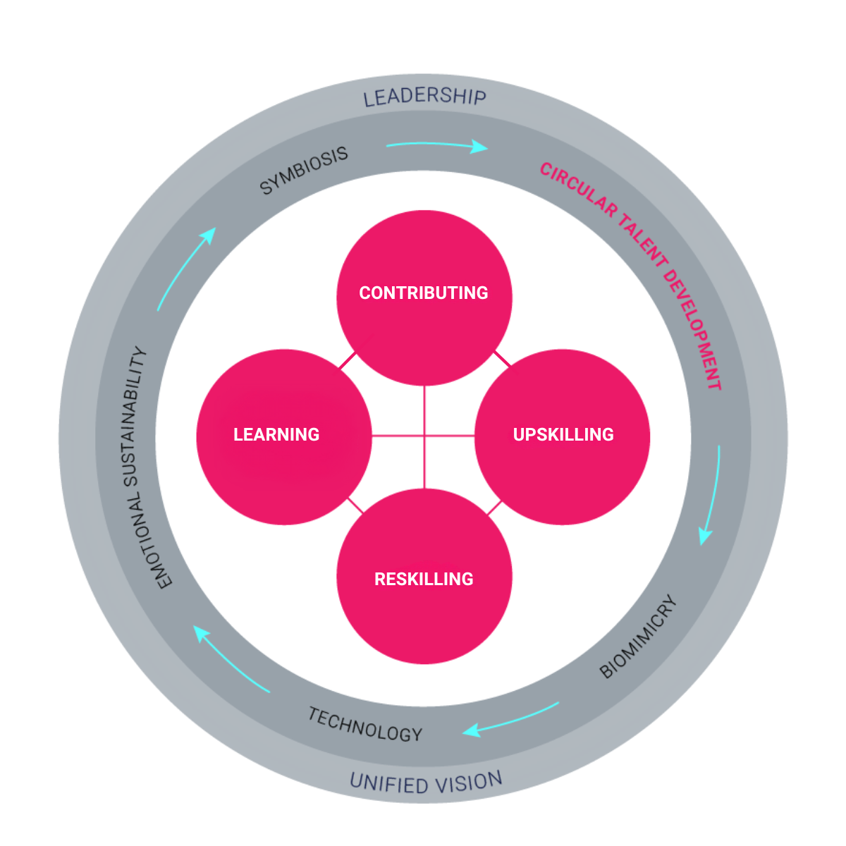 The Future of Work: How Agentic AI, Biomimicry, and Circular Talent ...