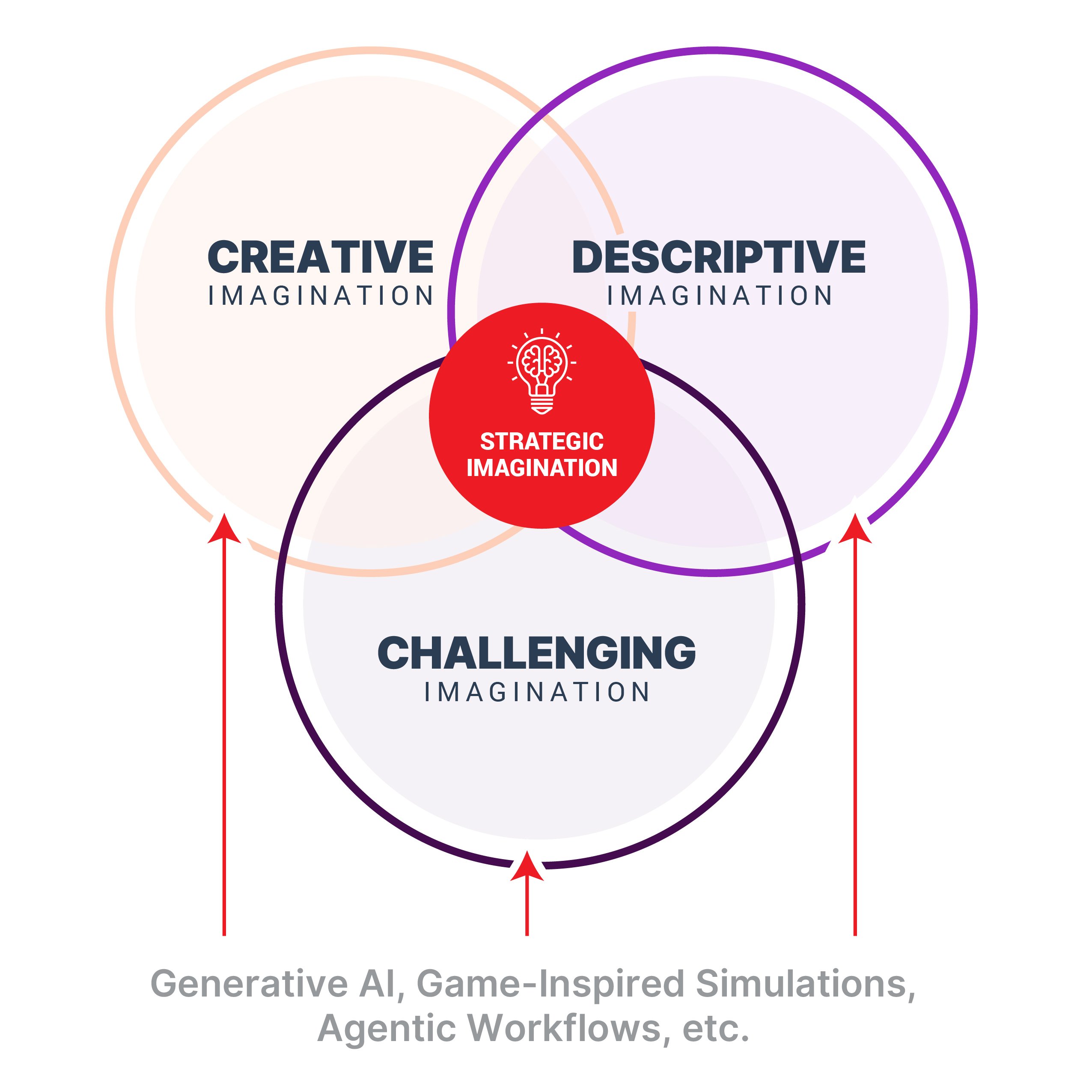 Strategic Imagination - graphic idea_FIN