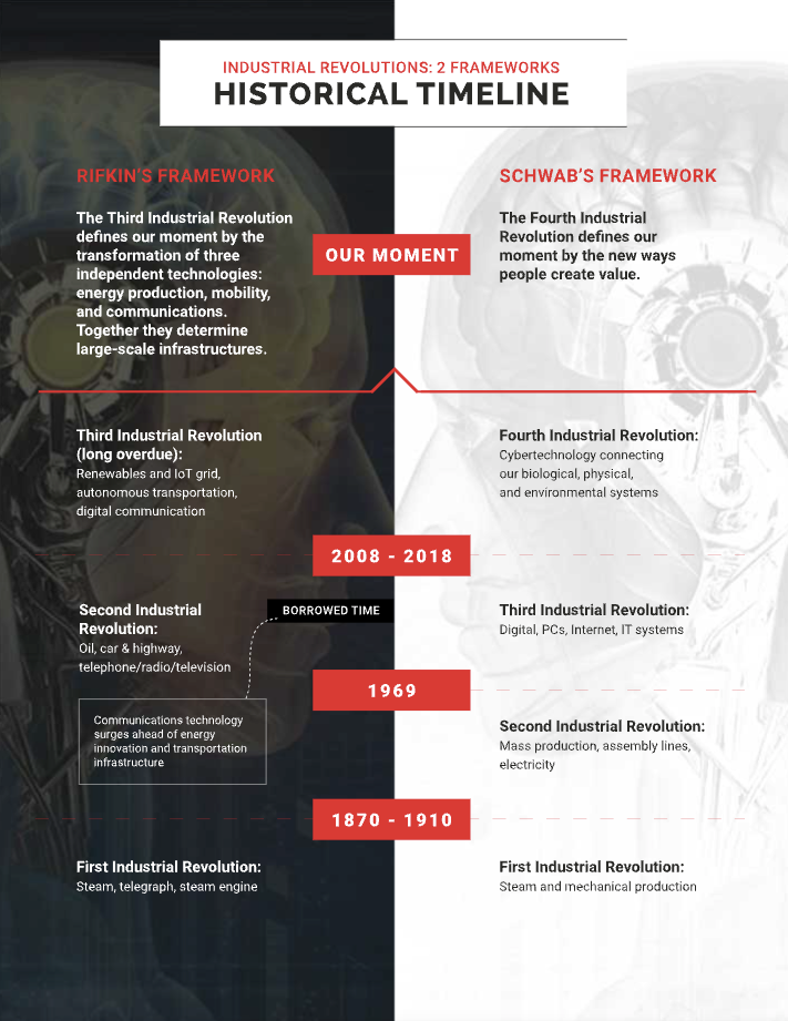 The Future of Work in the Next Industrial Revolution: 2 Frameworks
