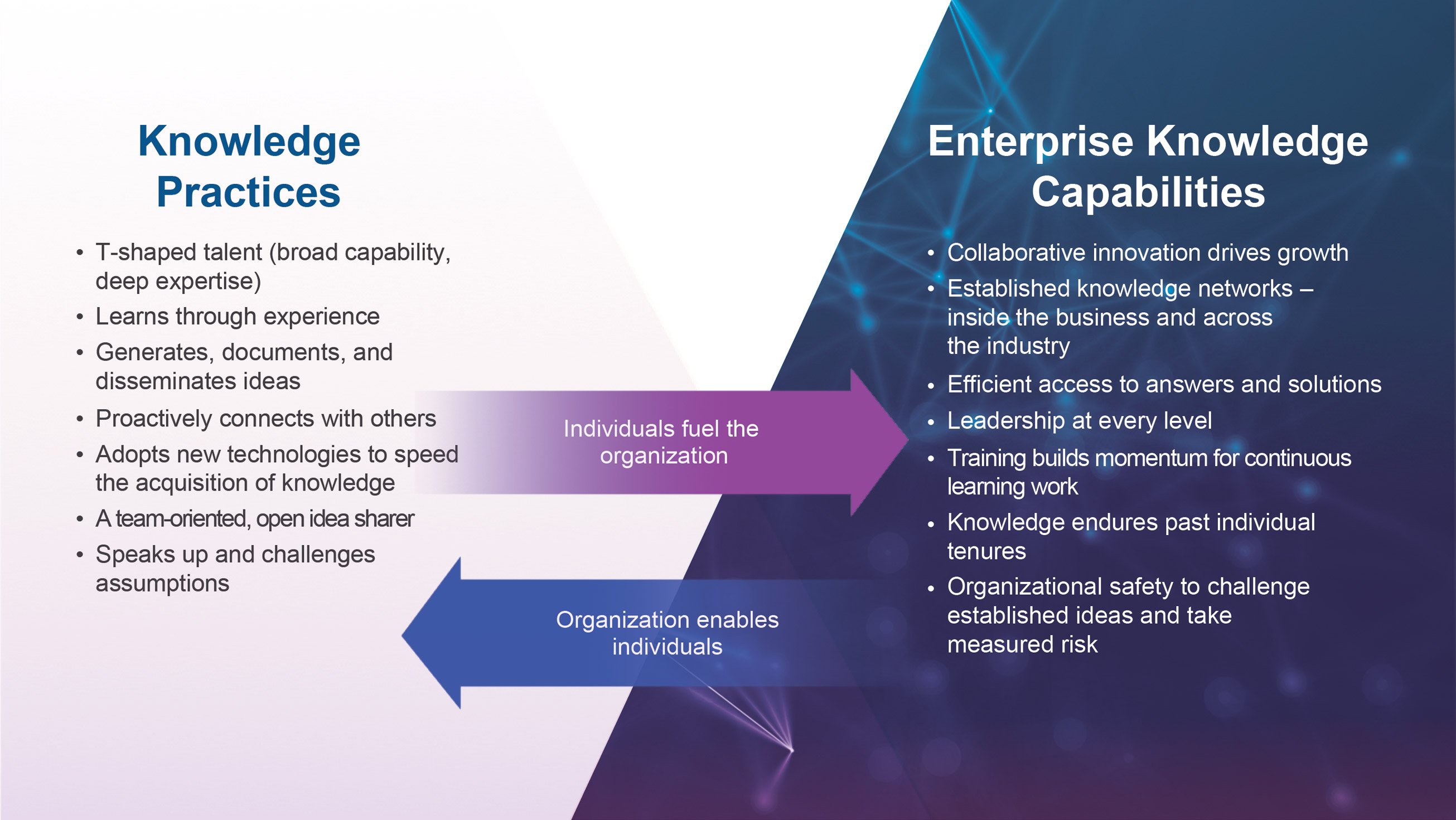 Building Knowledge Examples Building Knowledge Practices in the Digital-First Organization
